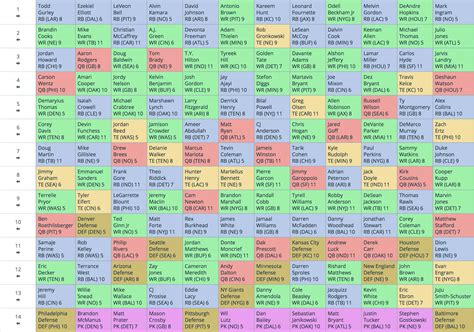 Fantasy Football Mock Draft 1.01 Justin Jefferson, WR, Minnesota Vikings. The insanely gifted third-year wide receiver truly ascended in 2022. Justin Jefferson finished as the overall WR1, averaging 22.6 PPR fantasy points per game. With wide receivers being far more predictable than running backs, Jefferson gets the nod as the top pick in …